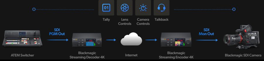 Blackmagic Streaming Encoder&Decoder 4K - Tally, Camera Control, Intercom