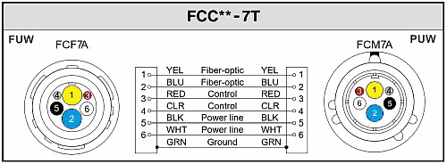 Canare FCF7A FUW - FCM7N PUW Connectors