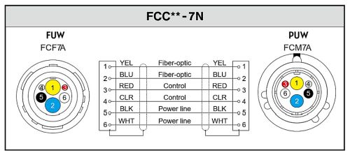 Canare FCF7A FUW - FCM7N PUW Connectors