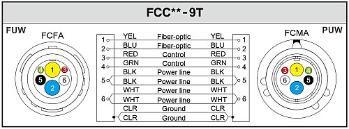Canare FCFA FUW - FCMA PUW Connectors
