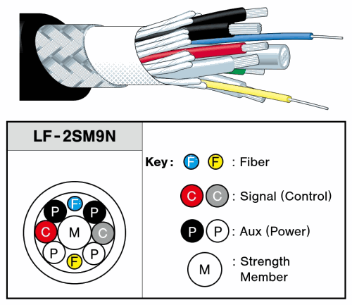 Canare FCC**N SMPTE 311 OF Camera Cable - LF-2SM9N