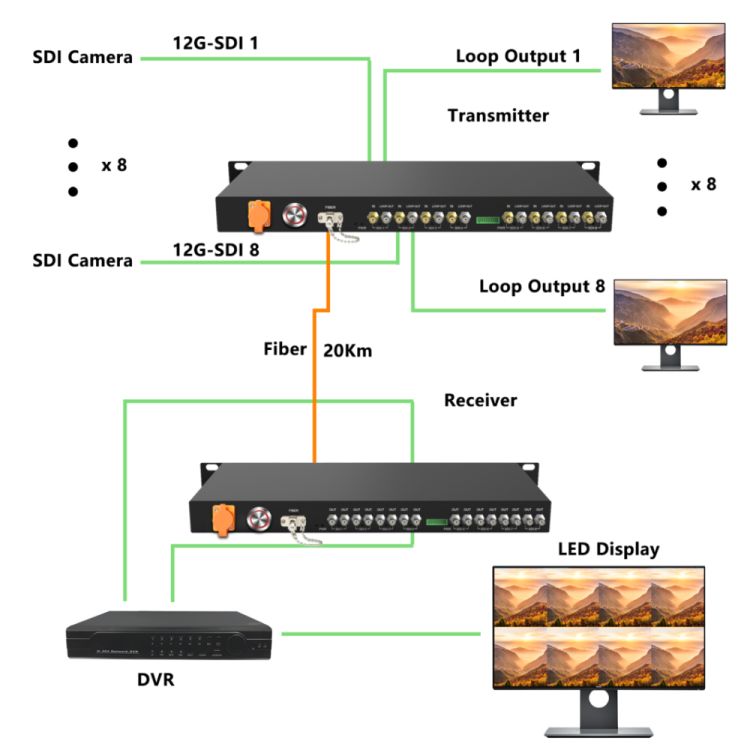 E-Link 12G-SDI Fiber Converter Application Diagram