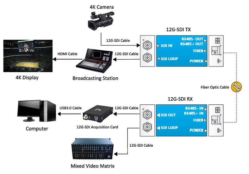 Ho-Link HL-S12Gi 12G SDI Fiber Optic Converter