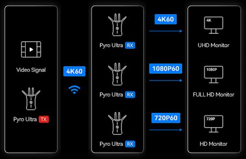 Hollyland Pyro Ultra adaptív felbontás