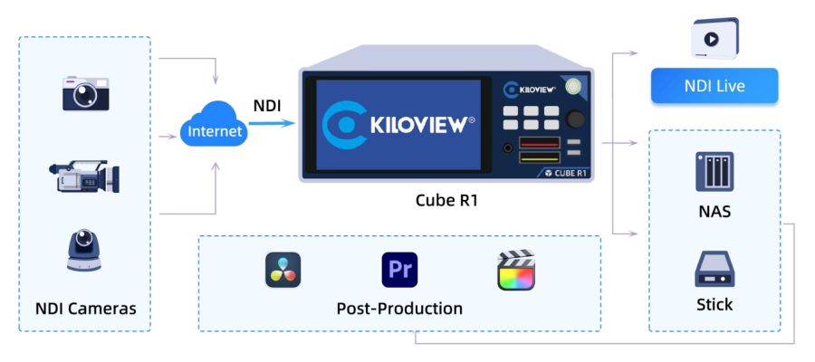Kiloview CUBE R1 Application diagram