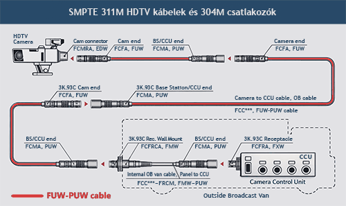 SMPTE 311M és HFO kábelek FUW-PUW csatlakozókkal