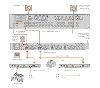 Blackmagic ATEM Camera Converter + Studio Converter + Switcher (ATEM 2 M/E Broadcast Studio 4K) kapcsolási rajz SDI/HDMI kamerákkal