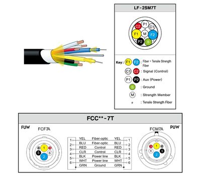 Canare FCCxx-7N készkábel bekötése, LF-2SM7T kábel, FCF7A és FCM7A csatlakozókkal