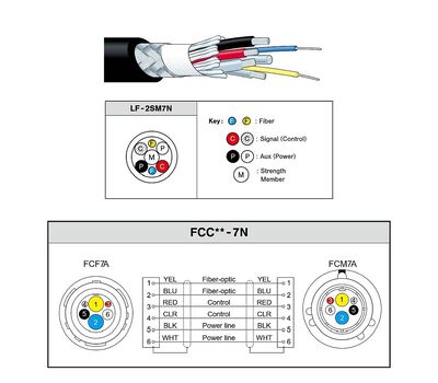Canare FCCxx-7N bekötése, LF-2SM7N kábel, FCF7A FUW és FCM7A PUW csatlakozókkal