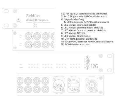 FieldCast Demux Three 12G Plus előlapi LED kijelzők és hátoldali interfészek (a kép az egység bal és jobb oldali kivágását mutatja)