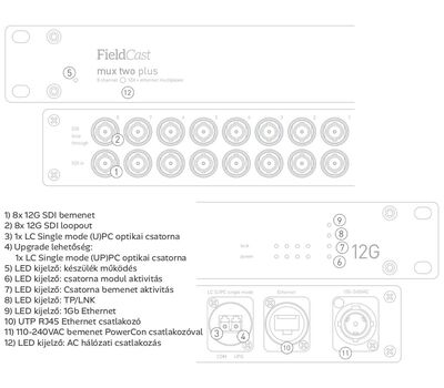 Mux Two 12G Plus egység előlapi LED kijelzők és hátoldali interfészek (a kép az egység bal és jobb oldali kivágását mutatja)