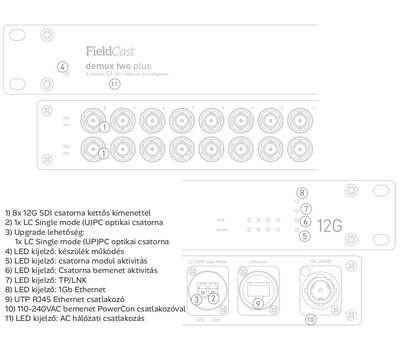 Demux Two 12G Plus egység előlapi LED kijelzők és hátoldali interfészek (a kép az egység bal és jobb oldali kivágását mutatja)