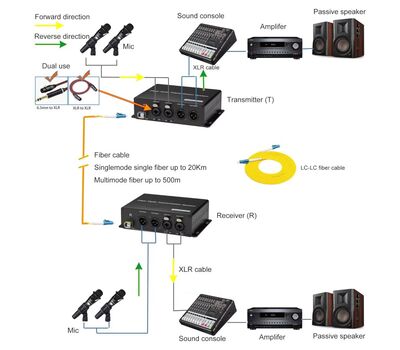 Ho-Link Bi-Directional 2-Channel XLR Audio to Fiber konverter lehetséges kapcsolási diagram
