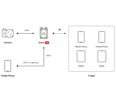 1x Vcore (TX) és 4 mobil eszköz (Hollyview applikációval)