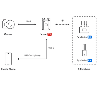 1x Vcore (TX) és 2 Pyro RX