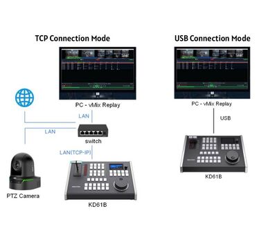 KD61B TCP és USB protokoll támogatással