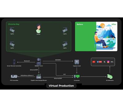 Obsbot Tail 2 rendszerábra virtuális produkció készítéséhez